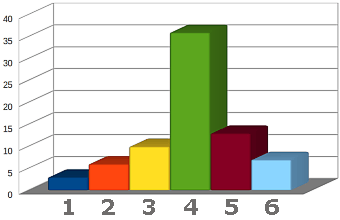 Auswertung Umfrage Januar/Februar 2013 - Wie lange wollen Sie im Jahr 2013 Urlaub im Harz machen